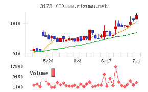 Cominixチャート