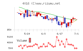 MITホールディングスチャート