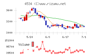持田製薬チャート