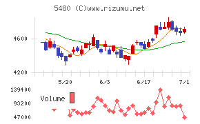 日本冶金工業チャート