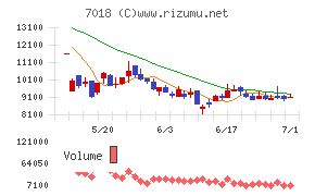 内海造船