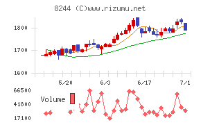 近鉄百貨店チャート