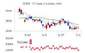 清水銀行チャート