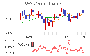 琉球銀行チャート