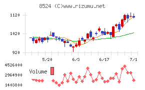 北洋銀行チャート