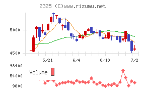 NJSチャート