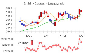 SUMCOチャート