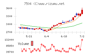 高速