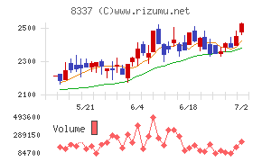 千葉興業銀行チャート