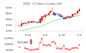福井銀行チャート