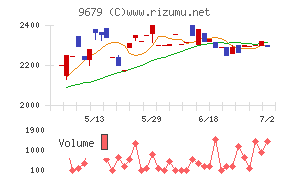 ホウライチャート