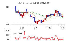 ウィルチャート