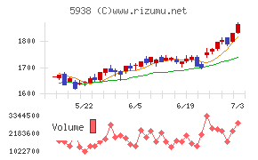 LIXILチャート