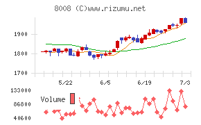 4℃ホールディングスチャート