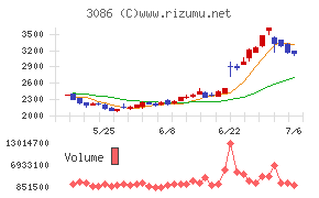Ｊ．フロント　リテイリング