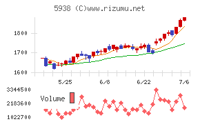 LIXILチャート