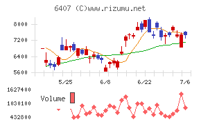 ＣＫＤチャート