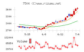 高速
