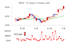 中部日本放送