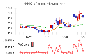Link−Uグループ