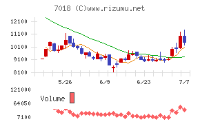 内海造船