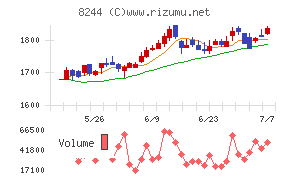 近鉄百貨店チャート