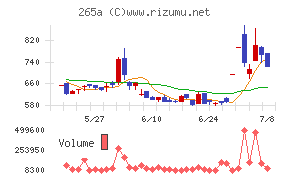 Hmcommチャート