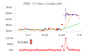 日本調理機チャート