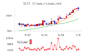 Ｃｏｍｉｎｉｘチャート
