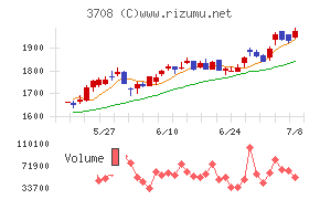特種東海製紙チャート