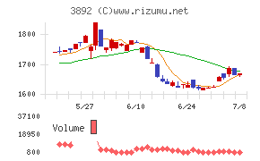 岡山製紙チャート