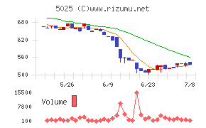 マーキュリーチャート