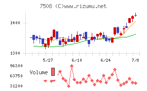 G−7ホールディングスチャート