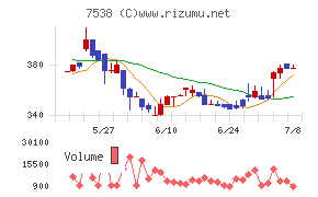 大水チャート