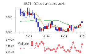ゴールドクレストチャート
