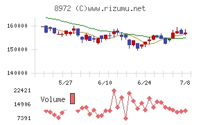 KDX不動産投資法人チャート