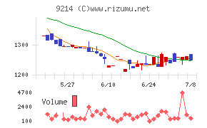 Recovery Internationalチャート