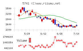 UACJチャート