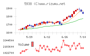 ＬＩＸＩＬチャート