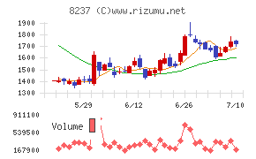 松屋チャート