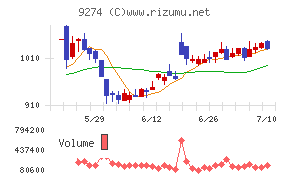 KPPグループホールディングスチャート