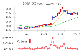Ｊ．フロント　リテイリング