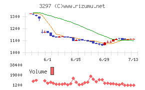 東武住販チャート
