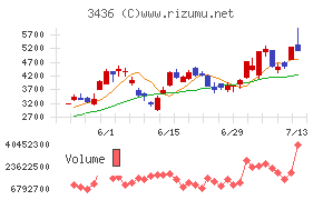 SUMCO