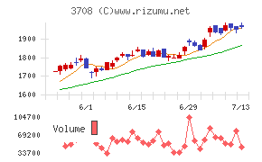 特種東海製紙チャート
