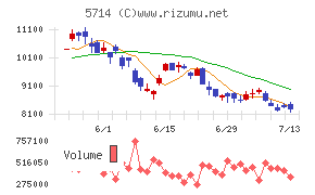 DOWAホールディングスチャート