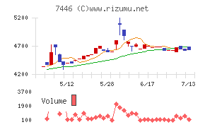 東北化学薬品チャート