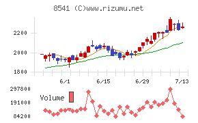 愛媛銀行チャート