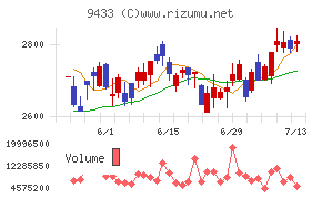KDDI
