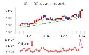 近鉄百貨店チャート